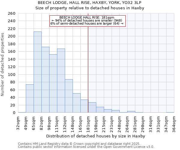 BEECH LODGE, HALL RISE, HAXBY, YORK, YO32 3LP: Size of property relative to detached houses houses in Haxby