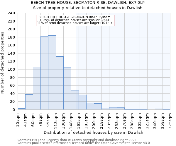 BEECH TREE HOUSE, SECMATON RISE, DAWLISH, EX7 0LP: Size of property relative to detached houses houses in Dawlish