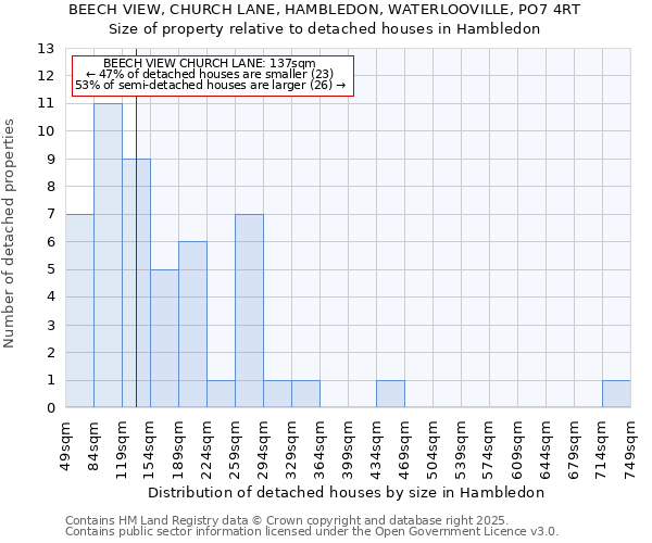 BEECH VIEW, CHURCH LANE, HAMBLEDON, WATERLOOVILLE, PO7 4RT: Size of property relative to detached houses houses in Hambledon