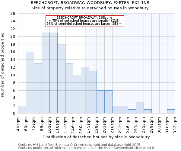 BEECHCROFT, BROADWAY, WOODBURY, EXETER, EX5 1NR: Size of property relative to detached houses houses in Woodbury