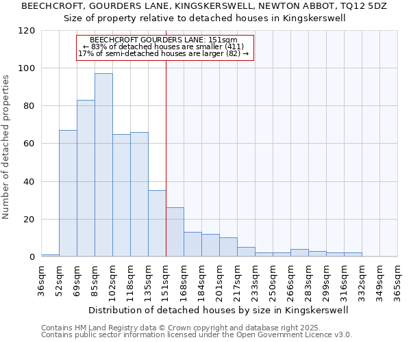 BEECHCROFT, GOURDERS LANE, KINGSKERSWELL, NEWTON ABBOT, TQ12 5DZ: Size of property relative to detached houses houses in Kingskerswell