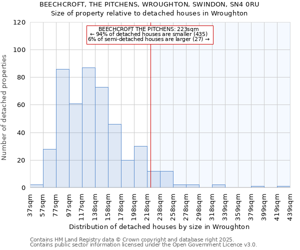 BEECHCROFT, THE PITCHENS, WROUGHTON, SWINDON, SN4 0RU: Size of property relative to detached houses houses in Wroughton