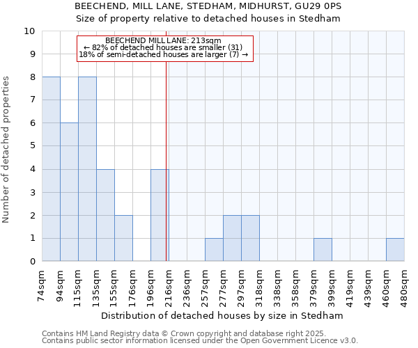 BEECHEND, MILL LANE, STEDHAM, MIDHURST, GU29 0PS: Size of property relative to detached houses houses in Stedham