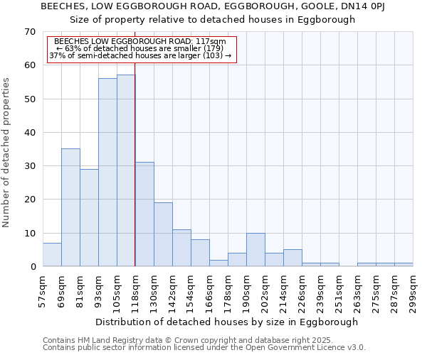 BEECHES, LOW EGGBOROUGH ROAD, EGGBOROUGH, GOOLE, DN14 0PJ: Size of property relative to detached houses houses in Eggborough