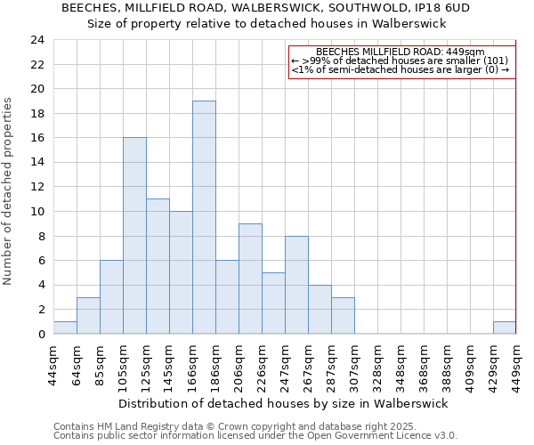 BEECHES, MILLFIELD ROAD, WALBERSWICK, SOUTHWOLD, IP18 6UD: Size of property relative to detached houses houses in Walberswick