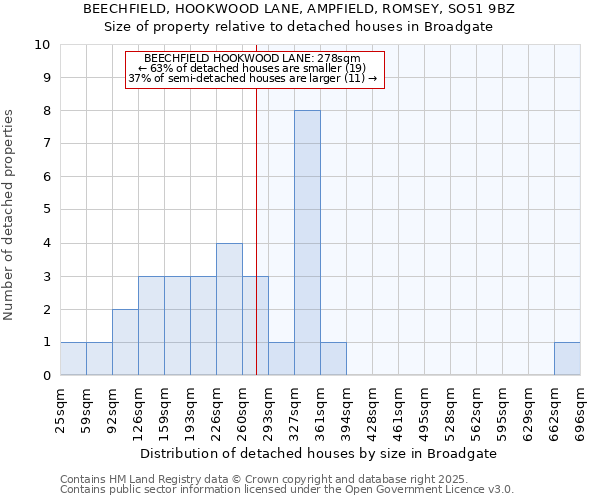 BEECHFIELD, HOOKWOOD LANE, AMPFIELD, ROMSEY, SO51 9BZ: Size of property relative to detached houses houses in Broadgate