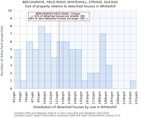 BEECHGROVE, FIELD ROAD, WHITESHILL, STROUD, GL6 6AG: Size of property relative to detached houses in Whiteshill