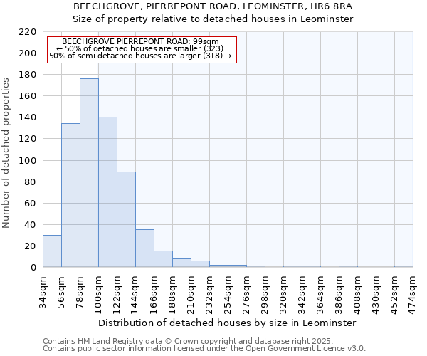 BEECHGROVE, PIERREPONT ROAD, LEOMINSTER, HR6 8RA: Size of property relative to detached houses in Leominster