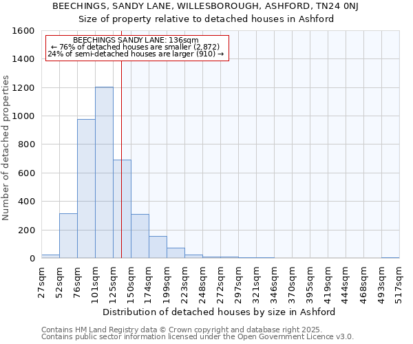 BEECHINGS, SANDY LANE, WILLESBOROUGH, ASHFORD, TN24 0NJ: Size of property relative to detached houses houses in Ashford