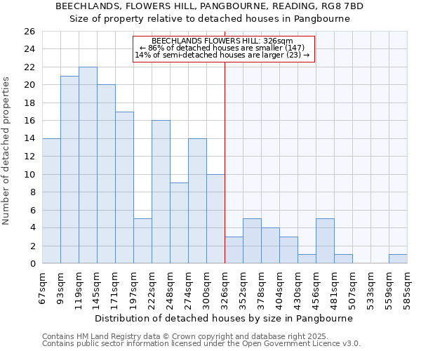 BEECHLANDS, FLOWERS HILL, PANGBOURNE, READING, RG8 7BD: Size of property relative to detached houses in Pangbourne