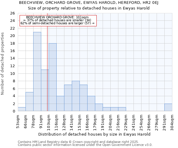 BEECHVIEW, ORCHARD GROVE, EWYAS HAROLD, HEREFORD, HR2 0EJ: Size of property relative to detached houses houses in Ewyas Harold