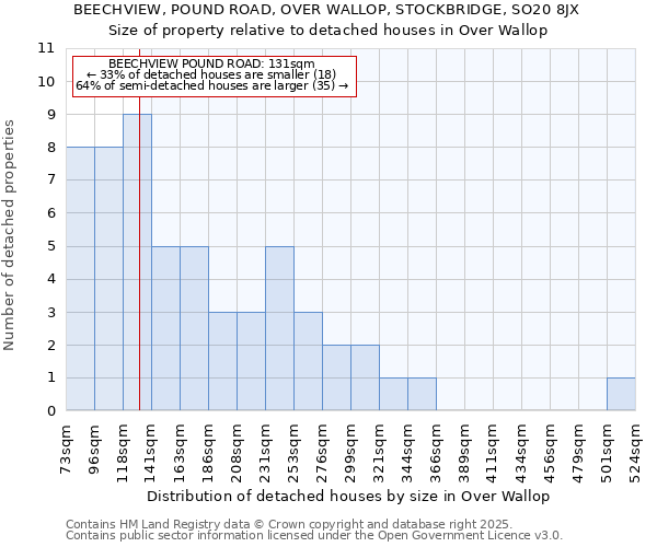 BEECHVIEW, POUND ROAD, OVER WALLOP, STOCKBRIDGE, SO20 8JX: Size of property relative to detached houses in Over Wallop