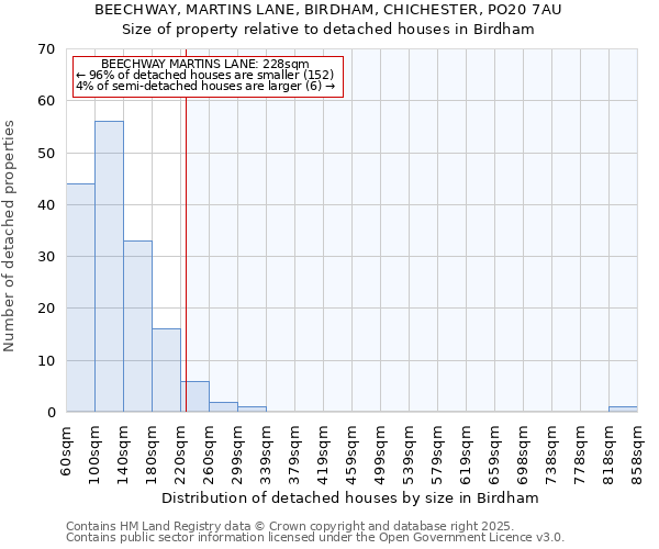BEECHWAY, MARTINS LANE, BIRDHAM, CHICHESTER, PO20 7AU: Size of property relative to detached houses houses in Birdham