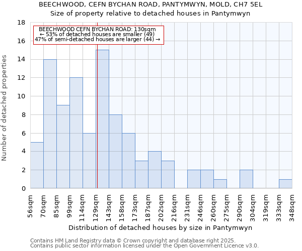 BEECHWOOD, CEFN BYCHAN ROAD, PANTYMWYN, MOLD, CH7 5EL: Size of property relative to detached houses houses in Pantymwyn