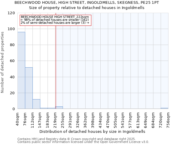 BEECHWOOD HOUSE, HIGH STREET, INGOLDMELLS, SKEGNESS, PE25 1PT: Size of property relative to detached houses houses in Ingoldmells