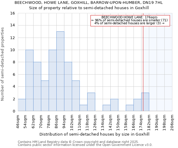 BEECHWOOD, HOWE LANE, GOXHILL, BARROW-UPON-HUMBER, DN19 7HL: Size of property relative to detached houses in Goxhill