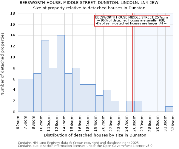 BEESWORTH HOUSE, MIDDLE STREET, DUNSTON, LINCOLN, LN4 2EW: Size of property relative to detached houses in Dunston