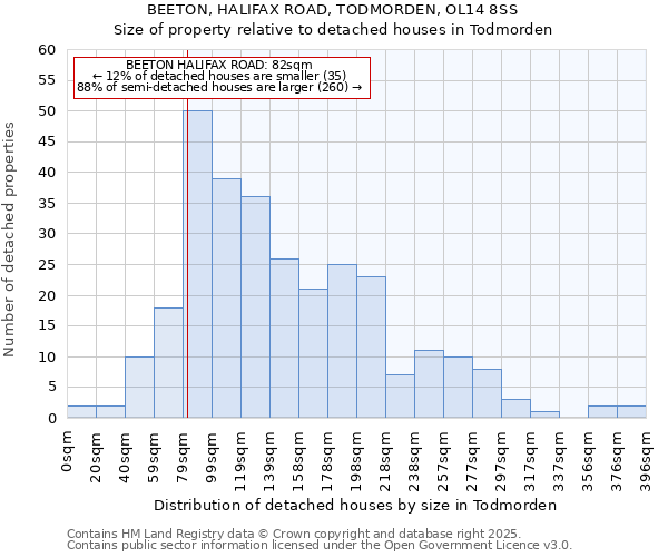 BEETON, HALIFAX ROAD, TODMORDEN, OL14 8SS: Size of property relative to detached houses houses in Todmorden