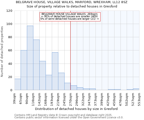 BELGRAVE HOUSE, VILLAGE WALKS, MARFORD, WREXHAM, LL12 8SZ: Size of property relative to detached houses houses in Gresford
