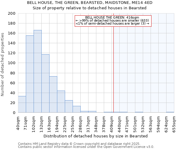 BELL HOUSE, THE GREEN, BEARSTED, MAIDSTONE, ME14 4ED: Size of property relative to detached houses houses in Bearsted
