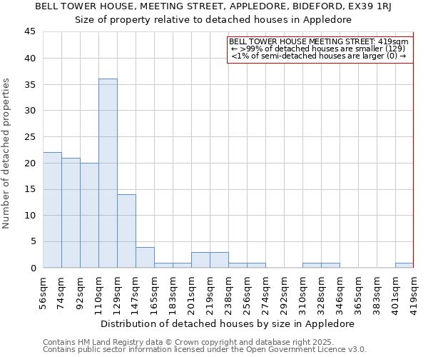 BELL TOWER HOUSE, MEETING STREET, APPLEDORE, BIDEFORD, EX39 1RJ: Size of property relative to detached houses houses in Appledore