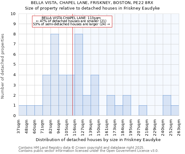 BELLA VISTA, CHAPEL LANE, FRISKNEY, BOSTON, PE22 8RX: Size of property relative to detached houses houses in Friskney Eaudyke