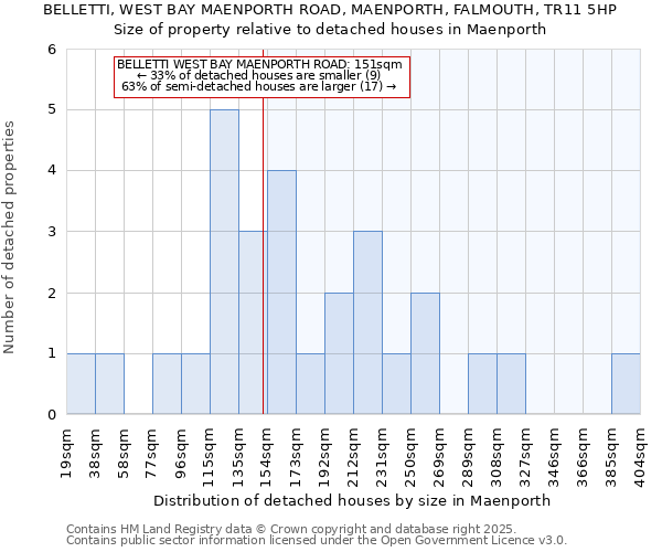 BELLETTI, WEST BAY MAENPORTH ROAD, MAENPORTH, FALMOUTH, TR11 5HP: Size of property relative to detached houses in Maenporth