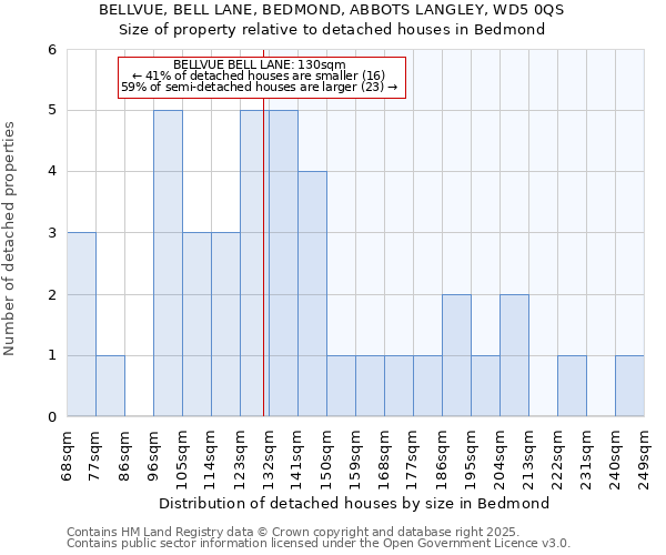 BELLVUE, BELL LANE, BEDMOND, ABBOTS LANGLEY, WD5 0QS: Size of property relative to detached houses in Bedmond