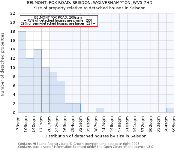 BELMONT, FOX ROAD, SEISDON, WOLVERHAMPTON, WV5 7HD: Size of property relative to detached houses houses in Seisdon