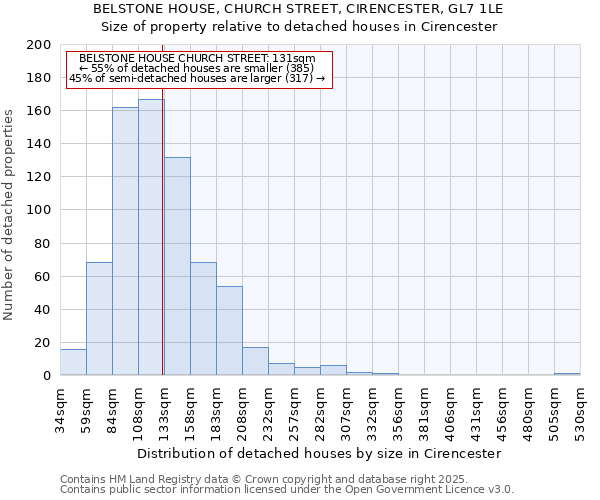 BELSTONE HOUSE, CHURCH STREET, CIRENCESTER, GL7 1LE: Size of property relative to detached houses houses in Cirencester