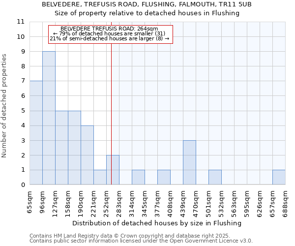 BELVEDERE, TREFUSIS ROAD, FLUSHING, FALMOUTH, TR11 5UB: Size of property relative to detached houses in Flushing