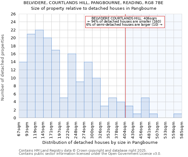 BELVIDERE, COURTLANDS HILL, PANGBOURNE, READING, RG8 7BE: Size of property relative to detached houses in Pangbourne