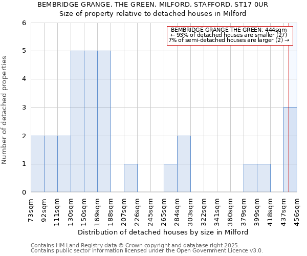 BEMBRIDGE GRANGE, THE GREEN, MILFORD, STAFFORD, ST17 0UR: Size of property relative to detached houses houses in Milford