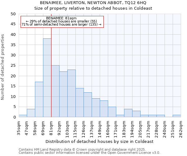 BENAIMEE, LIVERTON, NEWTON ABBOT, TQ12 6HQ: Size of property relative to detached houses houses in Coldeast