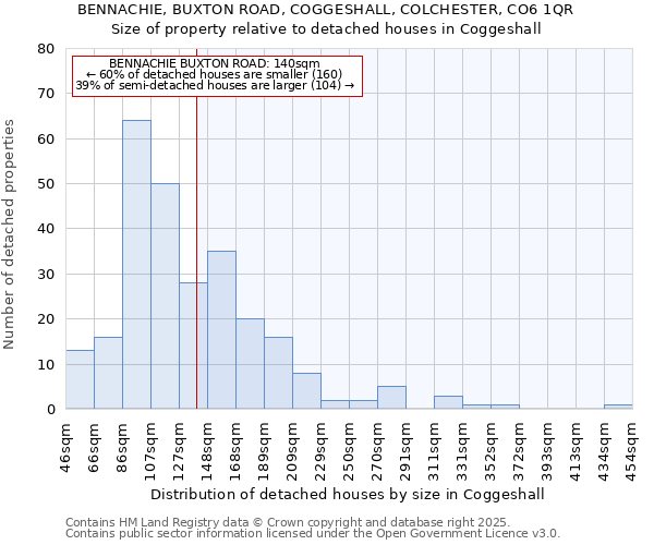BENNACHIE, BUXTON ROAD, COGGESHALL, COLCHESTER, CO6 1QR: Size of property relative to detached houses houses in Coggeshall