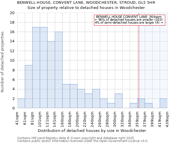 BENWELL HOUSE, CONVENT LANE, WOODCHESTER, STROUD, GL5 5HR: Size of property relative to detached houses houses in Woodchester
