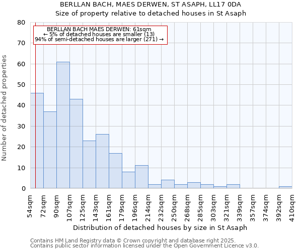 BERLLAN BACH, MAES DERWEN, ST ASAPH, LL17 0DA: Size of property relative to detached houses houses in St Asaph