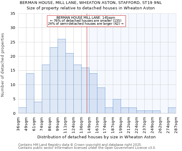 BERMAN HOUSE, MILL LANE, WHEATON ASTON, STAFFORD, ST19 9NL: Size of property relative to detached houses houses in Wheaton Aston