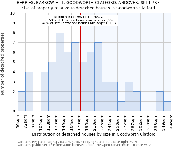 BERRIES, BARROW HILL, GOODWORTH CLATFORD, ANDOVER, SP11 7RF: Size of property relative to detached houses in Goodworth Clatford