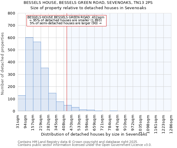 BESSELS HOUSE, BESSELS GREEN ROAD, SEVENOAKS, TN13 2PS: Size of property relative to detached houses houses in Sevenoaks