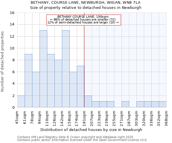BETHANY, COURSE LANE, NEWBURGH, WIGAN, WN8 7LA: Size of property relative to detached houses houses in Newburgh