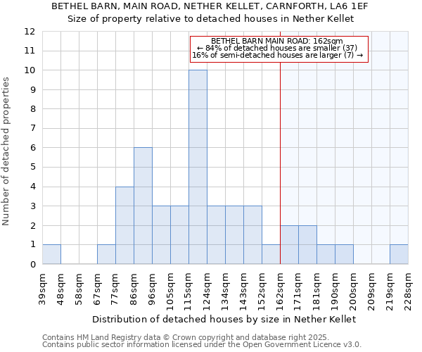 BETHEL BARN, MAIN ROAD, NETHER KELLET, CARNFORTH, LA6 1EF: Size of property relative to detached houses houses in Nether Kellet
