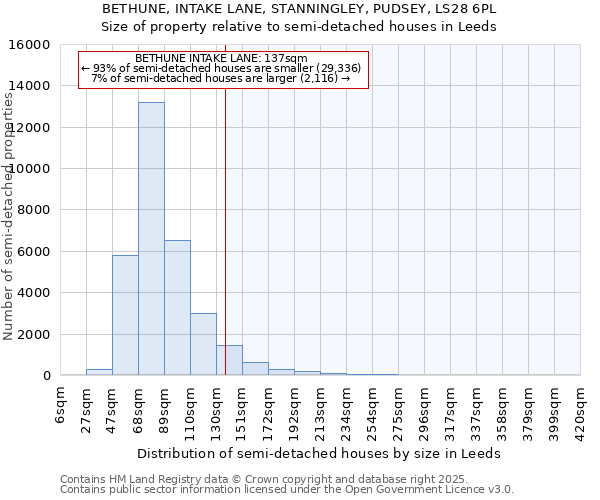 BETHUNE, INTAKE LANE, STANNINGLEY, PUDSEY, LS28 6PL: Size of property relative to semi-detached houses houses in Leeds