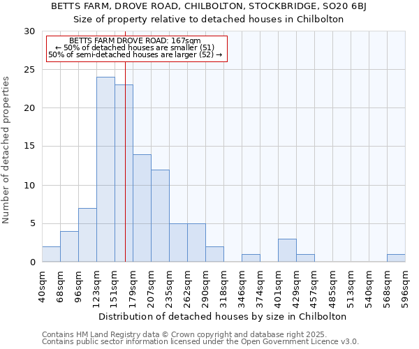 BETTS FARM, DROVE ROAD, CHILBOLTON, STOCKBRIDGE, SO20 6BJ: Size of property relative to detached houses in Chilbolton