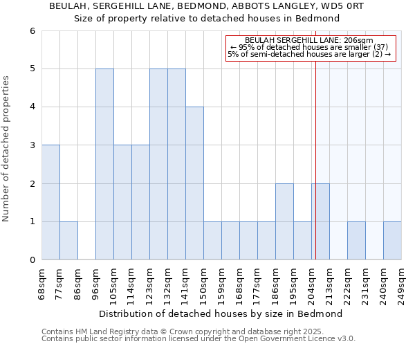 BEULAH, SERGEHILL LANE, BEDMOND, ABBOTS LANGLEY, WD5 0RT: Size of property relative to detached houses in Bedmond