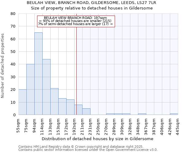 BEULAH VIEW, BRANCH ROAD, GILDERSOME, LEEDS, LS27 7LR: Size of property relative to detached houses houses in Gildersome