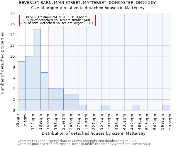 BEVERLEY BARN, MAIN STREET, MATTERSEY, DONCASTER, DN10 5DY: Size of property relative to detached houses houses in Mattersey