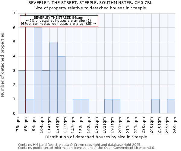 BEVERLEY, THE STREET, STEEPLE, SOUTHMINSTER, CM0 7RL: Size of property relative to detached houses in Steeple