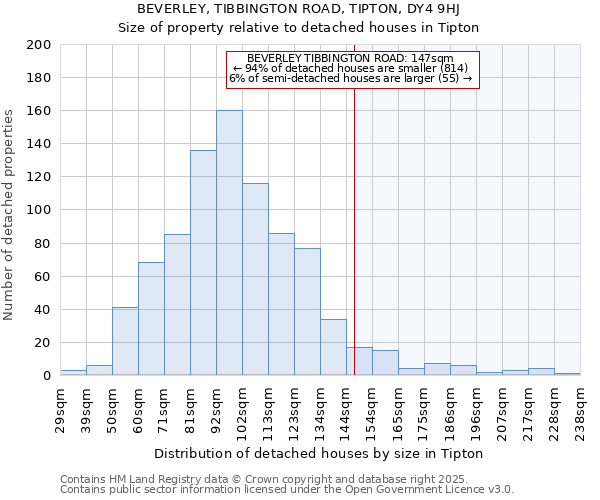 BEVERLEY, TIBBINGTON ROAD, TIPTON, DY4 9HJ: Size of property relative to detached houses houses in Tipton