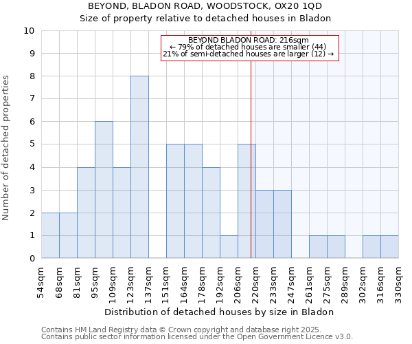 BEYOND, BLADON ROAD, WOODSTOCK, OX20 1QD: Size of property relative to detached houses houses in Bladon
